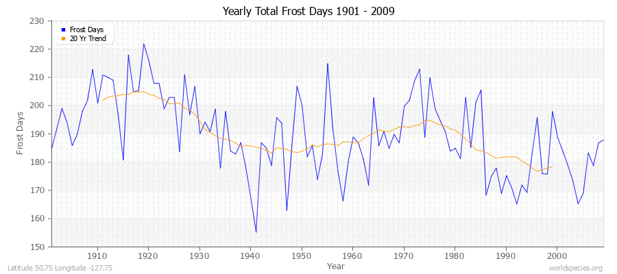 Yearly Total Frost Days 1901 - 2009 Latitude 50.75 Longitude -127.75