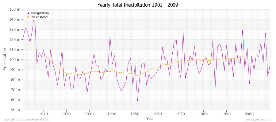 Yearly Total Precipitation 1901 - 2009 (English) Latitude 50.75 Longitude -127.75