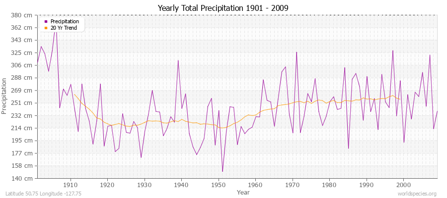 Yearly Total Precipitation 1901 - 2009 (Metric) Latitude 50.75 Longitude -127.75