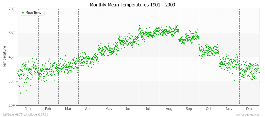 Monthly Mean Temperatures 1901 - 2009 (English) Latitude 49.75 Longitude -127.25