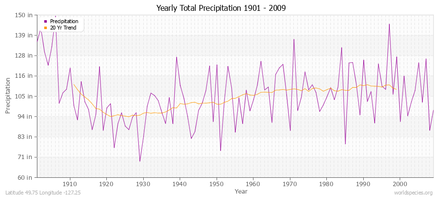 Yearly Total Precipitation 1901 - 2009 (English) Latitude 49.75 Longitude -127.25