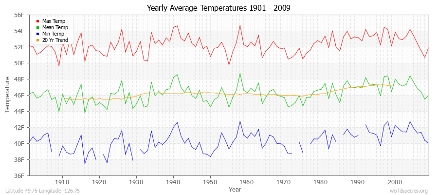 Yearly Average Temperatures 2010 - 2009 (English) Latitude 49.75 Longitude -126.75
