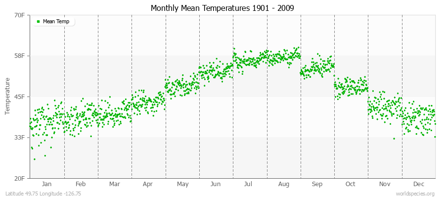 Monthly Mean Temperatures 1901 - 2009 (English) Latitude 49.75 Longitude -126.75