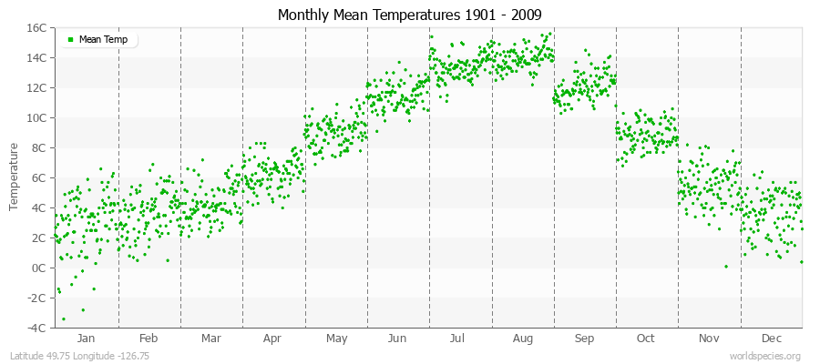 Monthly Mean Temperatures 1901 - 2009 (Metric) Latitude 49.75 Longitude -126.75