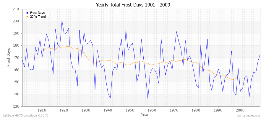 Yearly Total Frost Days 1901 - 2009 Latitude 49.75 Longitude -126.75