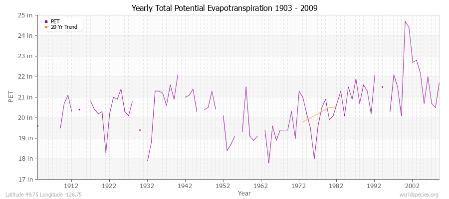 Yearly Total Potential Evapotranspiration 1903 - 2009 (English) Latitude 49.75 Longitude -126.75