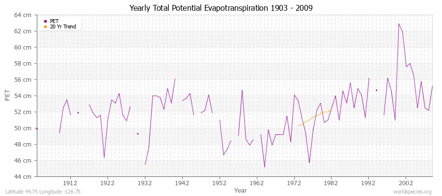 Yearly Total Potential Evapotranspiration 1903 - 2009 (Metric) Latitude 49.75 Longitude -126.75