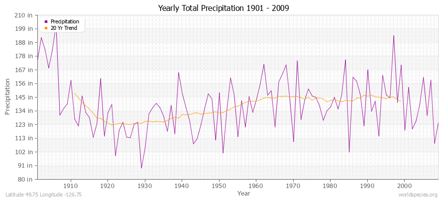 Yearly Total Precipitation 1901 - 2009 (English) Latitude 49.75 Longitude -126.75