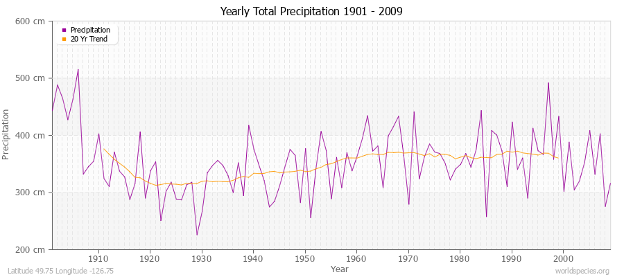 Yearly Total Precipitation 1901 - 2009 (Metric) Latitude 49.75 Longitude -126.75
