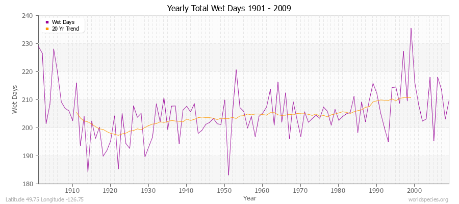 Yearly Total Wet Days 1901 - 2009 Latitude 49.75 Longitude -126.75