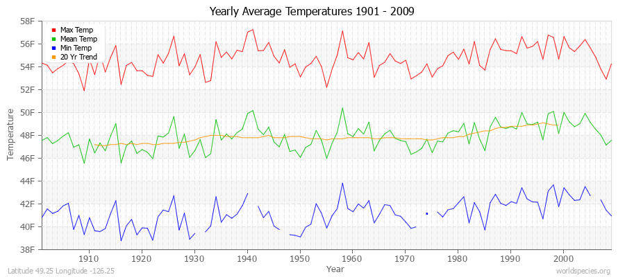 Yearly Average Temperatures 2010 - 2009 (English) Latitude 49.25 Longitude -126.25