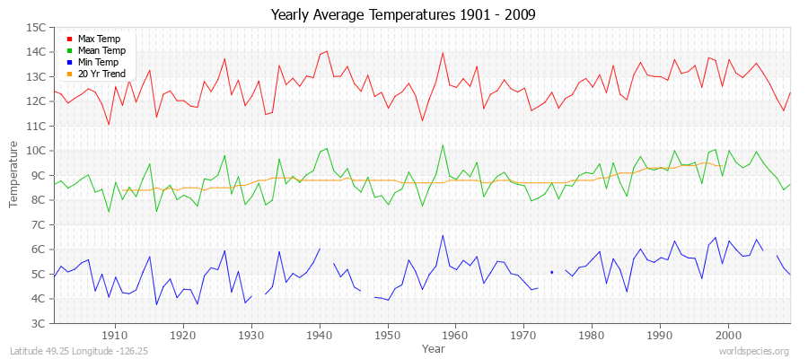 Yearly Average Temperatures 2010 - 2009 (Metric) Latitude 49.25 Longitude -126.25