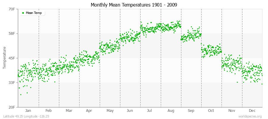 Monthly Mean Temperatures 1901 - 2009 (English) Latitude 49.25 Longitude -126.25