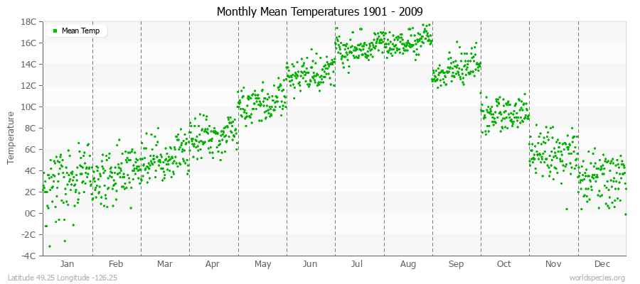 Monthly Mean Temperatures 1901 - 2009 (Metric) Latitude 49.25 Longitude -126.25