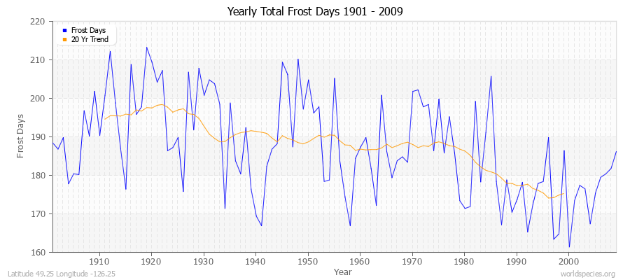 Yearly Total Frost Days 1901 - 2009 Latitude 49.25 Longitude -126.25