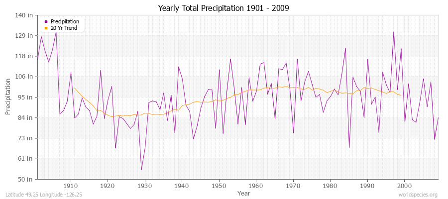 Yearly Total Precipitation 1901 - 2009 (English) Latitude 49.25 Longitude -126.25