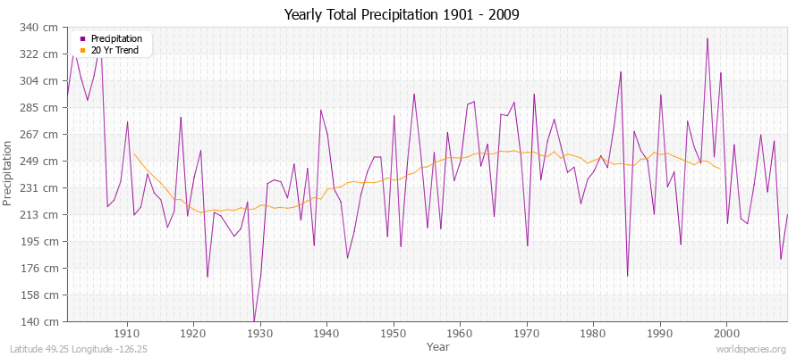 Yearly Total Precipitation 1901 - 2009 (Metric) Latitude 49.25 Longitude -126.25