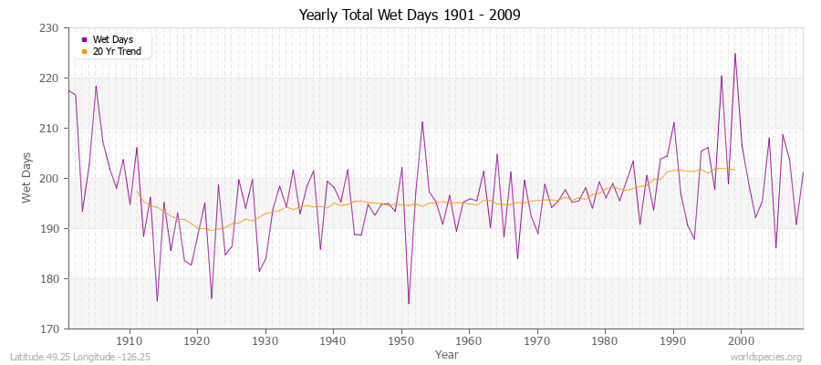 Yearly Total Wet Days 1901 - 2009 Latitude 49.25 Longitude -126.25