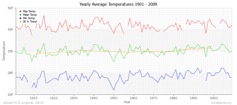 Yearly Average Temperatures 2010 - 2009 (English) Latitude 52.25 Longitude -126.25