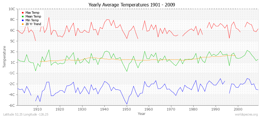 Yearly Average Temperatures 2010 - 2009 (Metric) Latitude 52.25 Longitude -126.25