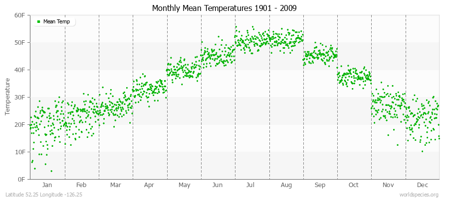 Monthly Mean Temperatures 1901 - 2009 (English) Latitude 52.25 Longitude -126.25
