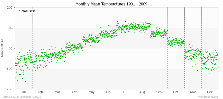 Monthly Mean Temperatures 1901 - 2009 (Metric) Latitude 52.25 Longitude -126.25