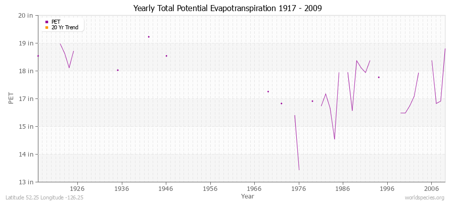 Yearly Total Potential Evapotranspiration 1917 - 2009 (English) Latitude 52.25 Longitude -126.25