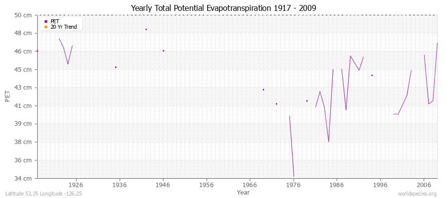 Yearly Total Potential Evapotranspiration 1917 - 2009 (Metric) Latitude 52.25 Longitude -126.25