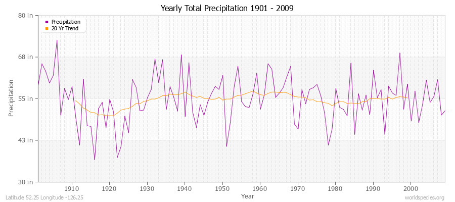 Yearly Total Precipitation 1901 - 2009 (English) Latitude 52.25 Longitude -126.25