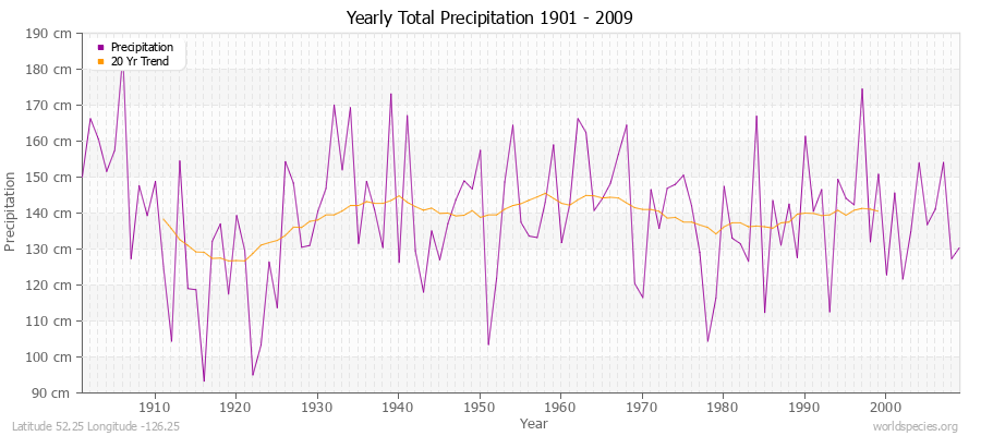 Yearly Total Precipitation 1901 - 2009 (Metric) Latitude 52.25 Longitude -126.25
