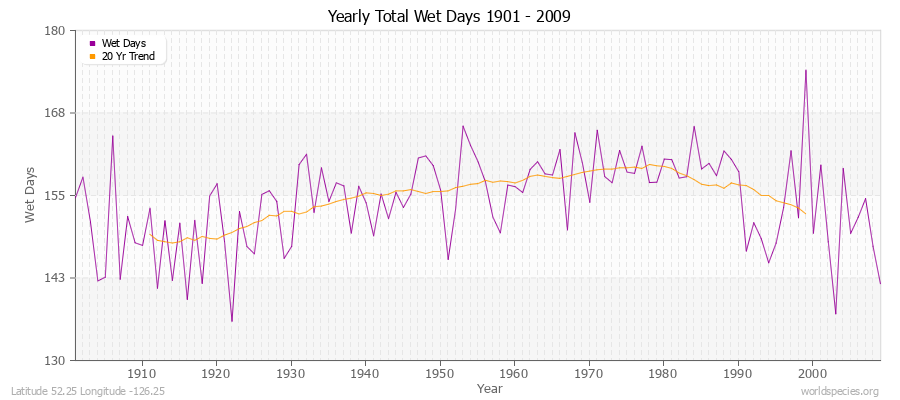 Yearly Total Wet Days 1901 - 2009 Latitude 52.25 Longitude -126.25