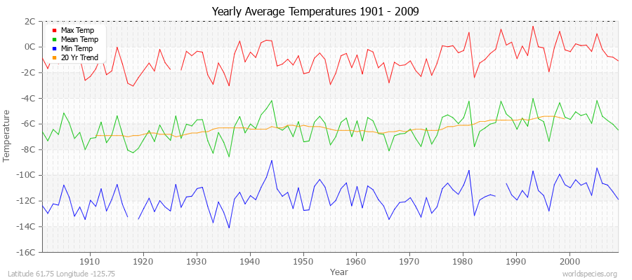 Yearly Average Temperatures 2010 - 2009 (Metric) Latitude 61.75 Longitude -125.75