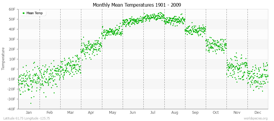 Monthly Mean Temperatures 1901 - 2009 (English) Latitude 61.75 Longitude -125.75