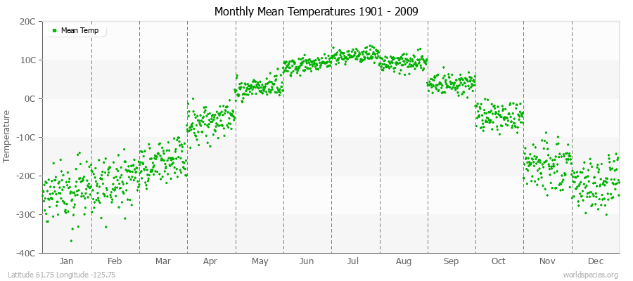 Monthly Mean Temperatures 1901 - 2009 (Metric) Latitude 61.75 Longitude -125.75