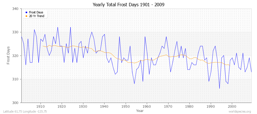 Yearly Total Frost Days 1901 - 2009 Latitude 61.75 Longitude -125.75
