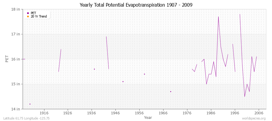 Yearly Total Potential Evapotranspiration 1907 - 2009 (English) Latitude 61.75 Longitude -125.75