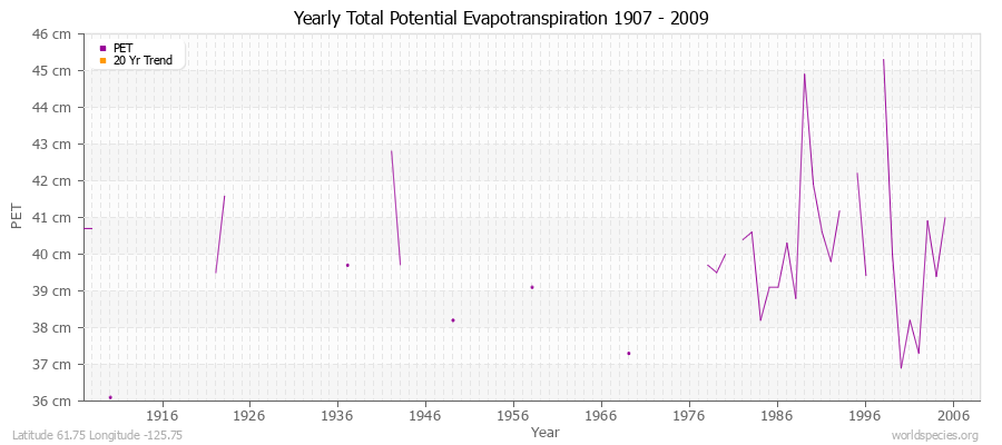 Yearly Total Potential Evapotranspiration 1907 - 2009 (Metric) Latitude 61.75 Longitude -125.75