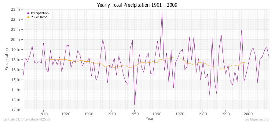 Yearly Total Precipitation 1901 - 2009 (English) Latitude 61.75 Longitude -125.75