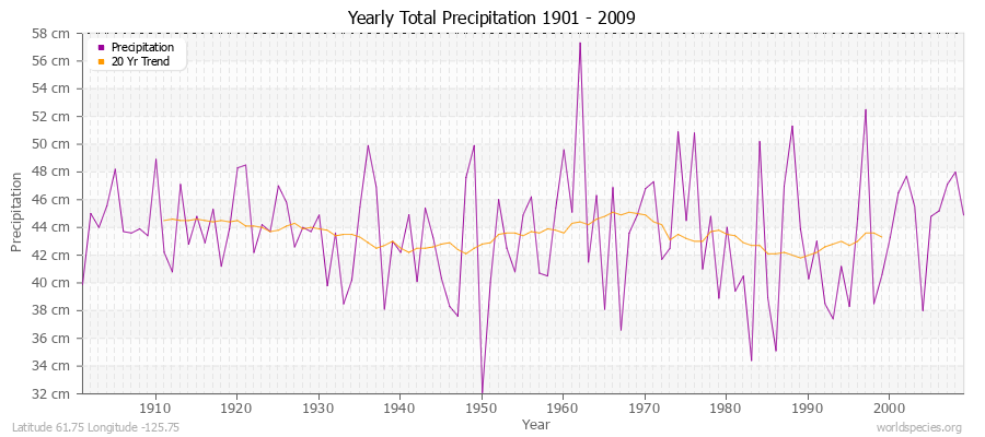Yearly Total Precipitation 1901 - 2009 (Metric) Latitude 61.75 Longitude -125.75