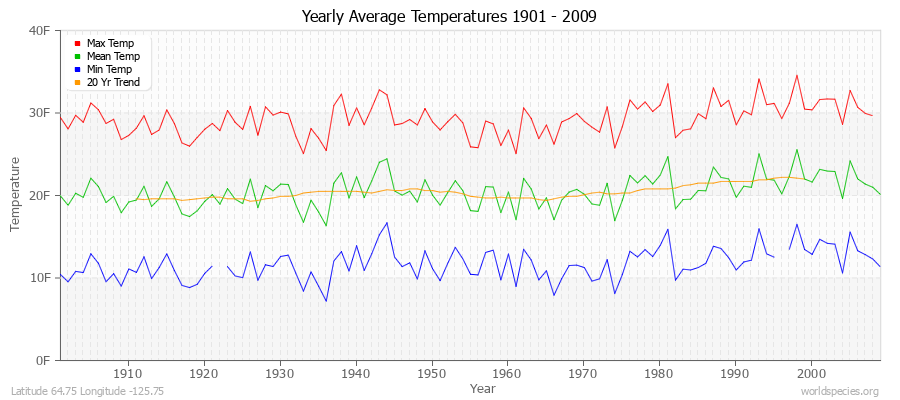 Yearly Average Temperatures 2010 - 2009 (English) Latitude 64.75 Longitude -125.75