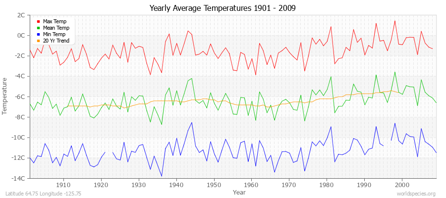 Yearly Average Temperatures 2010 - 2009 (Metric) Latitude 64.75 Longitude -125.75