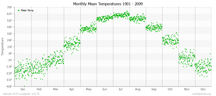 Monthly Mean Temperatures 1901 - 2009 (English) Latitude 64.75 Longitude -125.75