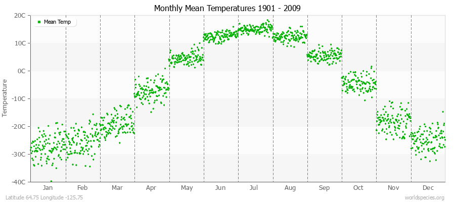 Monthly Mean Temperatures 1901 - 2009 (Metric) Latitude 64.75 Longitude -125.75