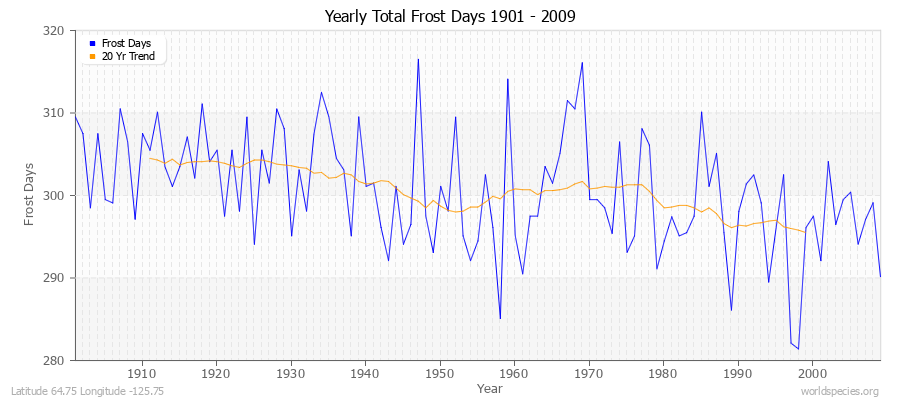 Yearly Total Frost Days 1901 - 2009 Latitude 64.75 Longitude -125.75