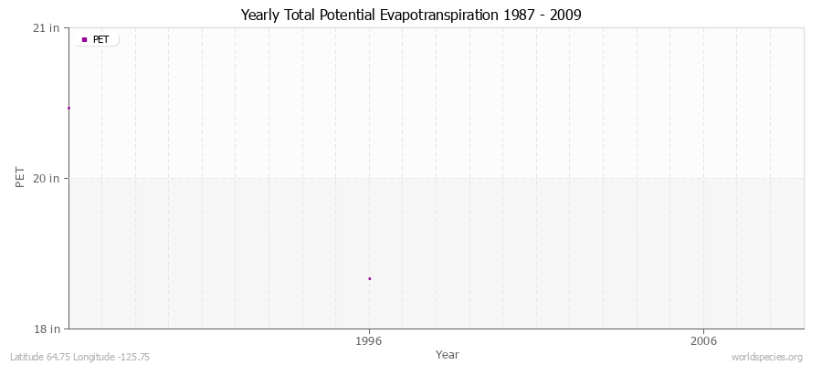 Yearly Total Potential Evapotranspiration 1987 - 2009 (English) Latitude 64.75 Longitude -125.75