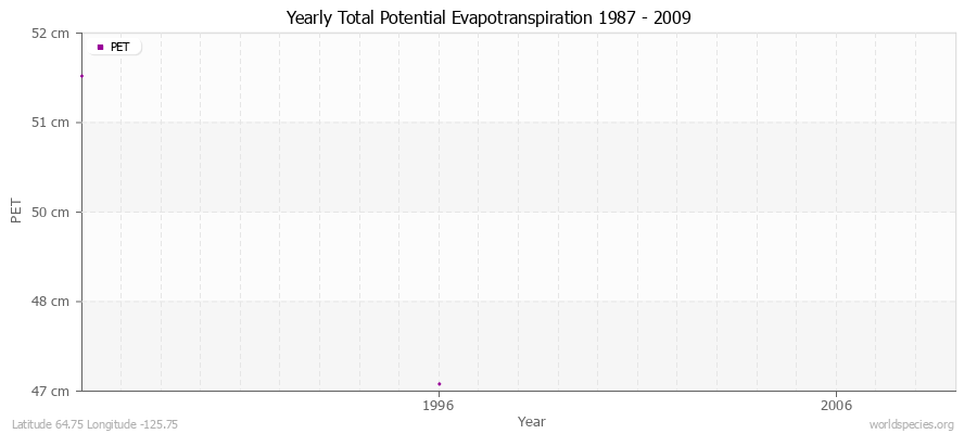 Yearly Total Potential Evapotranspiration 1987 - 2009 (Metric) Latitude 64.75 Longitude -125.75