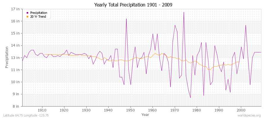 Yearly Total Precipitation 1901 - 2009 (English) Latitude 64.75 Longitude -125.75