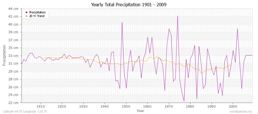 Yearly Total Precipitation 1901 - 2009 (Metric) Latitude 64.75 Longitude -125.75