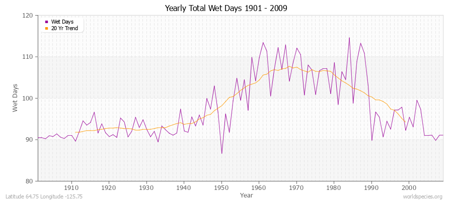 Yearly Total Wet Days 1901 - 2009 Latitude 64.75 Longitude -125.75