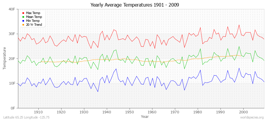 Yearly Average Temperatures 2010 - 2009 (English) Latitude 65.25 Longitude -125.75